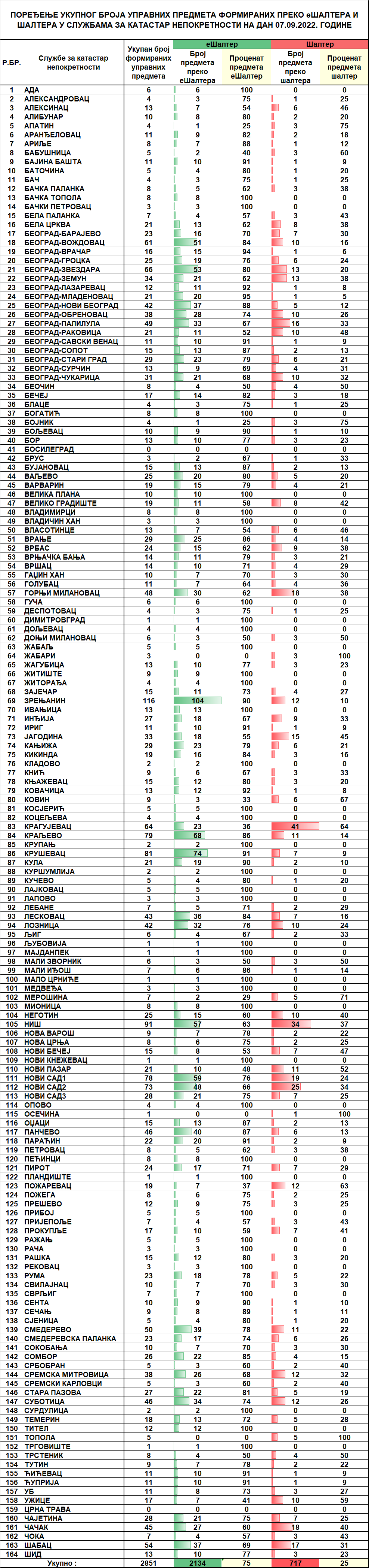 /content/pages/onama/статистика/2022/09/Dnevna statistika-formirani upravni predmeti na dan 07.09.2022.n.png